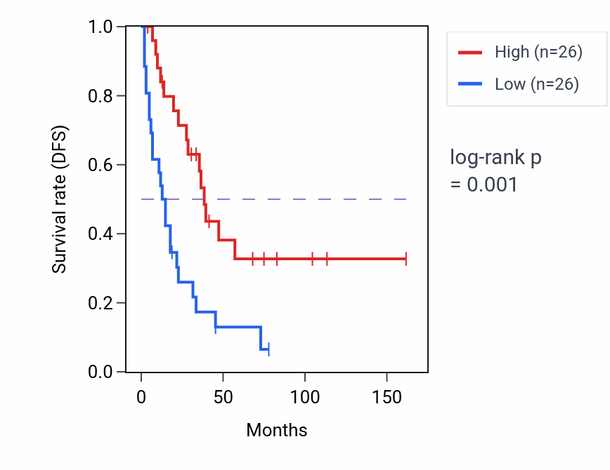 Kaplan&ndash;Meier survival curve for GSDMA RNA expression in SCLC: high vs low expression groups.