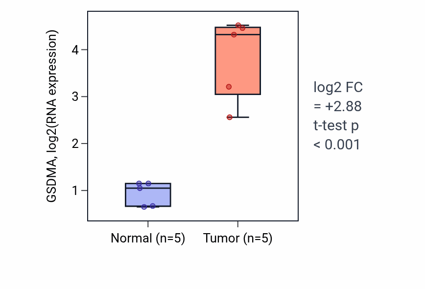 Tumor-vs-normal expression box plot for GSDMA in COAD.