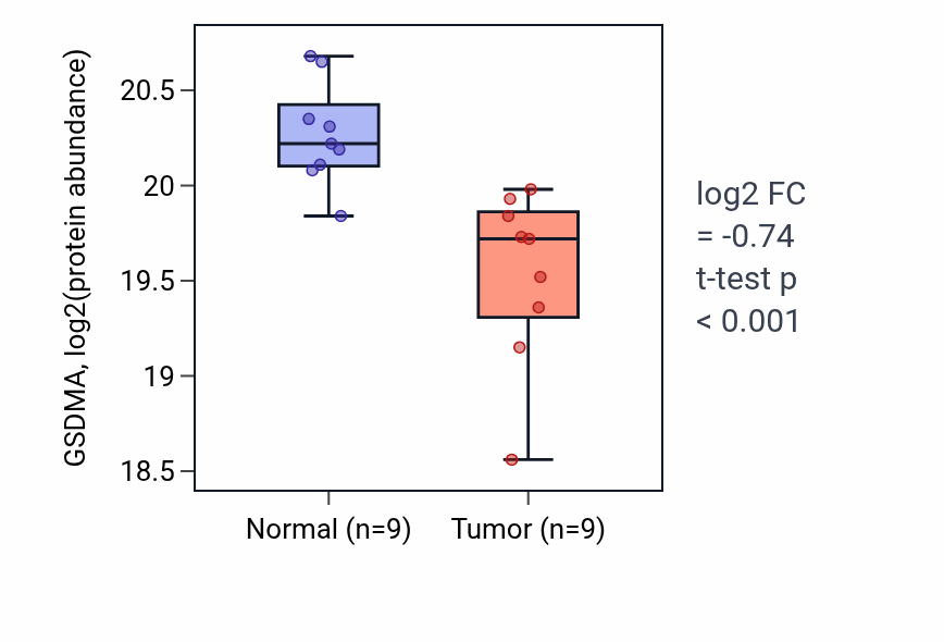 Tumor-vs-normal mass-spec protein box plot for GSDMA in PDAC.