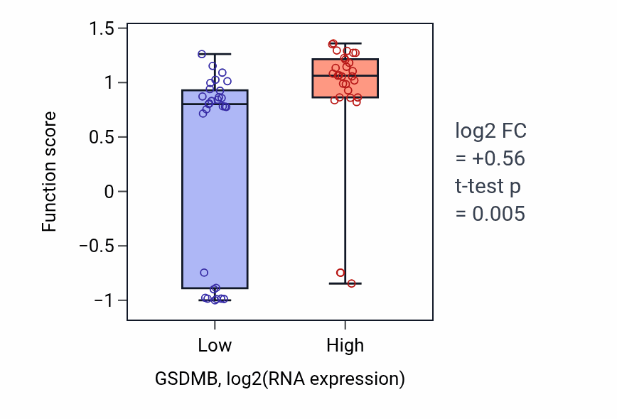 Box plot of Taurine biosynthetic process in GSDMB-low vs GSDMB-high samples in OVARY.