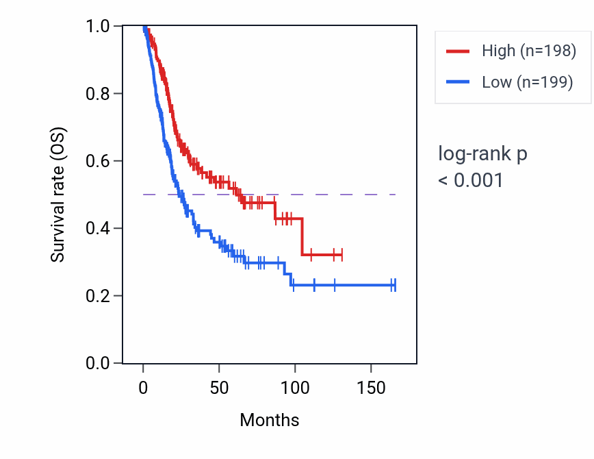 Kaplan&ndash;Meier survival curve for GSDMB RNA expression in BLCA: high vs low expression groups.