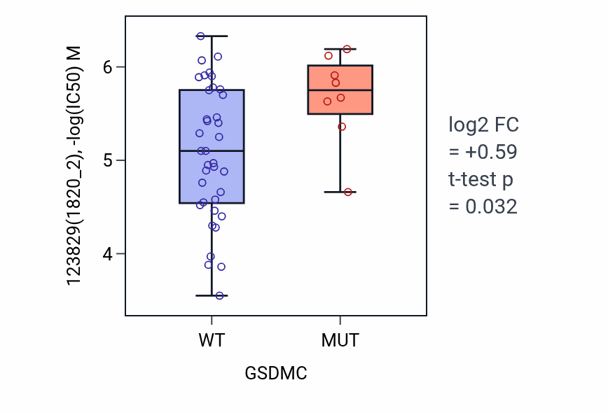 Box plot of 123829 in GSDMC-low vs GSDMC-high samples in LARGE_INTESTINE.