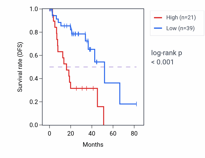 Kaplan&ndash;Meier survival curve for GSDMC RNA expression in UVM: high vs low expression groups.