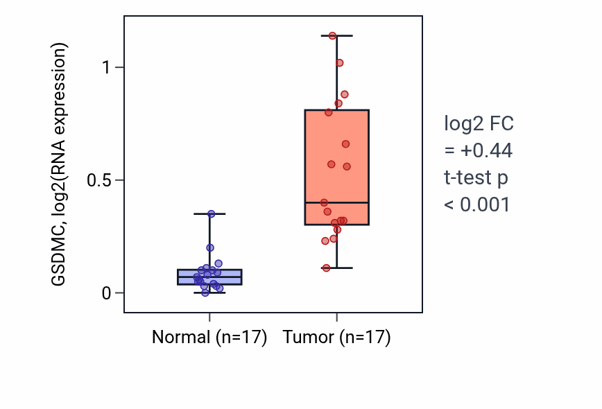 Tumor-vs-normal expression box plot for GSDMC in COAD.