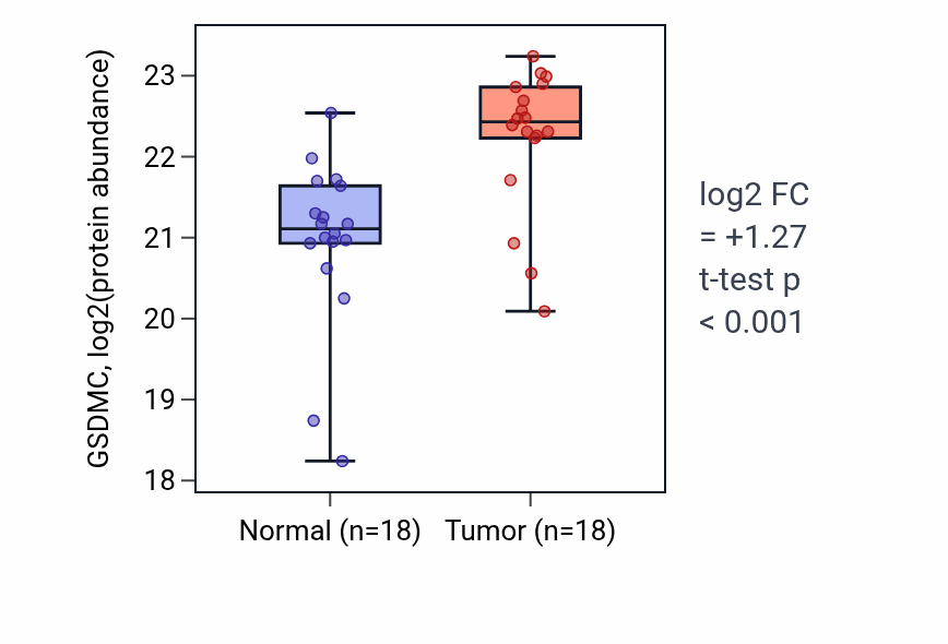 Tumor-vs-normal mass-spec protein box plot for GSDMC in LSCC.
