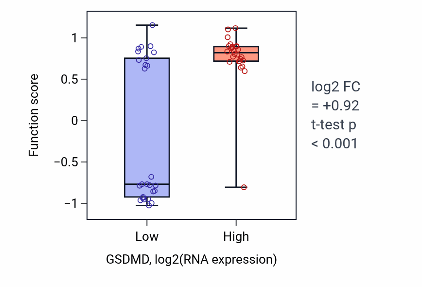Box plot of Pyroptotic cell death in GSDMD-low vs GSDMD-high samples in LUNG_SCLC.