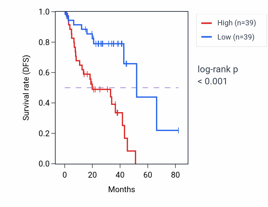 Kaplan&ndash;Meier survival curve for GSDMD RNA expression in UVM: high vs low expression groups.