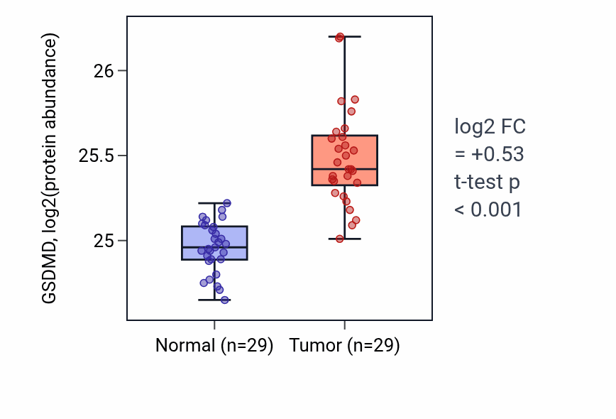 Tumor-vs-normal mass-spec protein box plot for GSDMD in CCRCC.