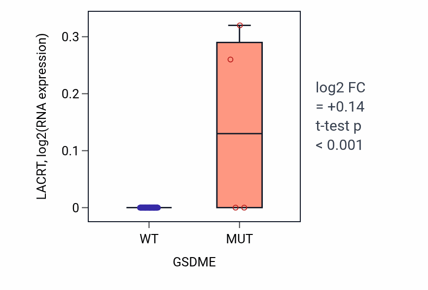 Box plot of LACRT in GSDME-low vs GSDME-high samples in LUNG_NSCLC_LUAD.