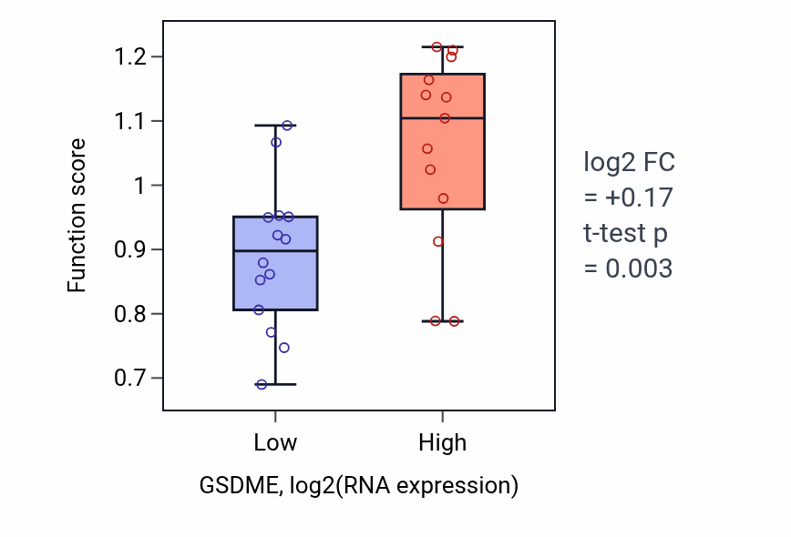 Box plot of PML body organization in GSDME-low vs GSDME-high samples in LUNG_NSCLC_LUSC.