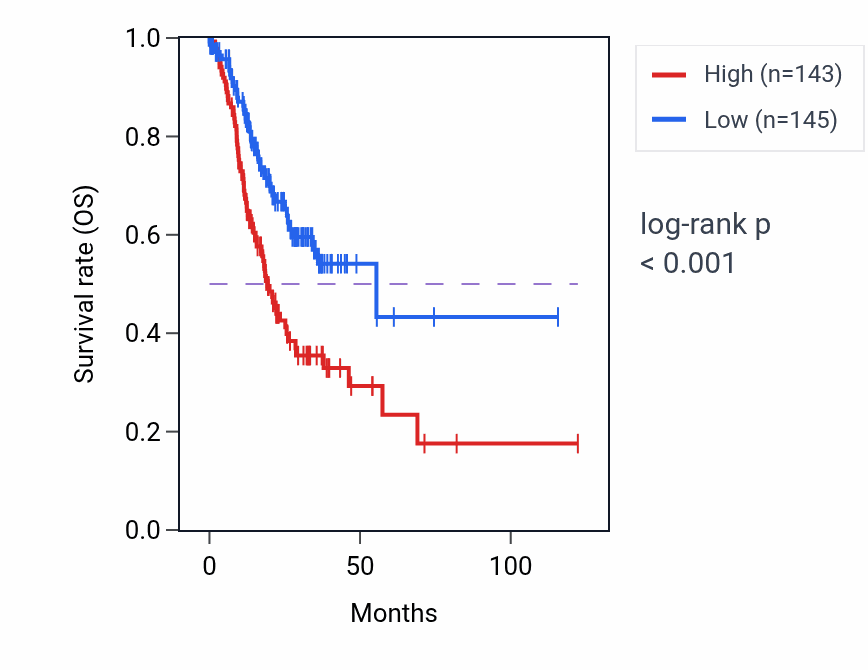 Kaplan&ndash;Meier survival curve for GSDME RNA expression in STAD: high vs low expression groups.