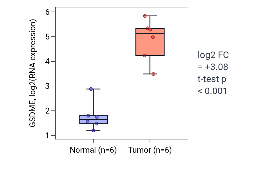 Tumor-vs-normal expression box plot for GSDME in HNSC.