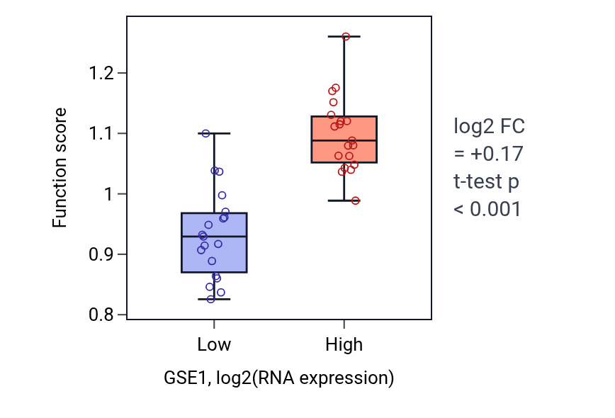 Box plot of Late viral transcription in GSE1-low vs GSE1-high samples in BONE.