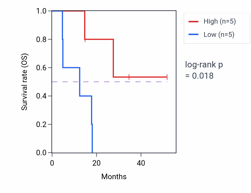 Kaplan&ndash;Meier survival curve for GSE1 RNA expression in UCS: high vs low expression groups.