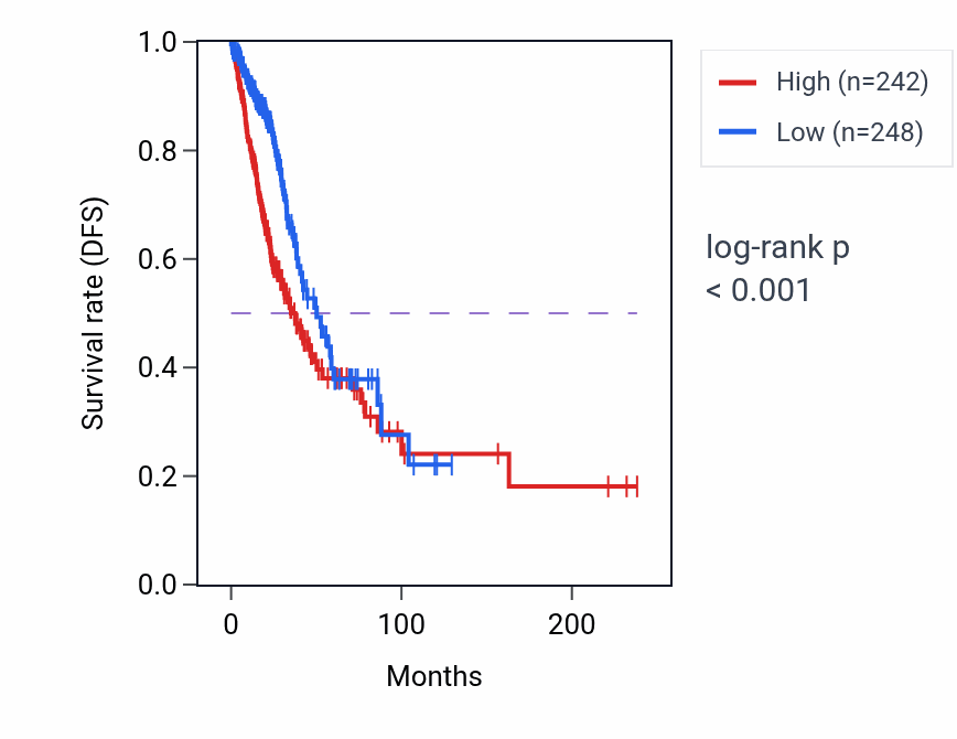 Kaplan&ndash;Meier survival curve for GSEC RNA expression in LUAD: high vs low expression groups.