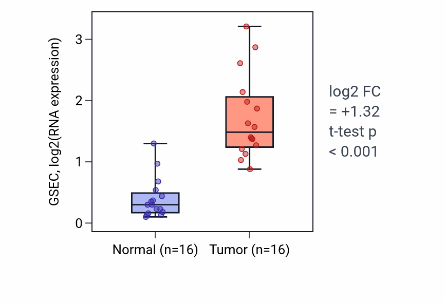 Tumor-vs-normal expression box plot for GSEC in HNSC.