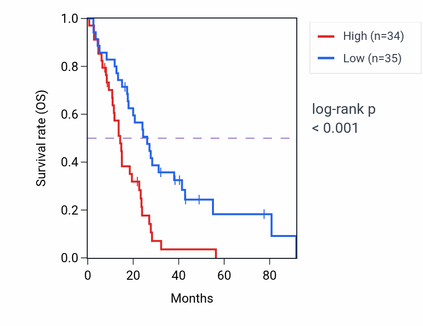 Kaplan&ndash;Meier survival curve for GSG1 RNA expression in MESO: high vs low expression groups.
