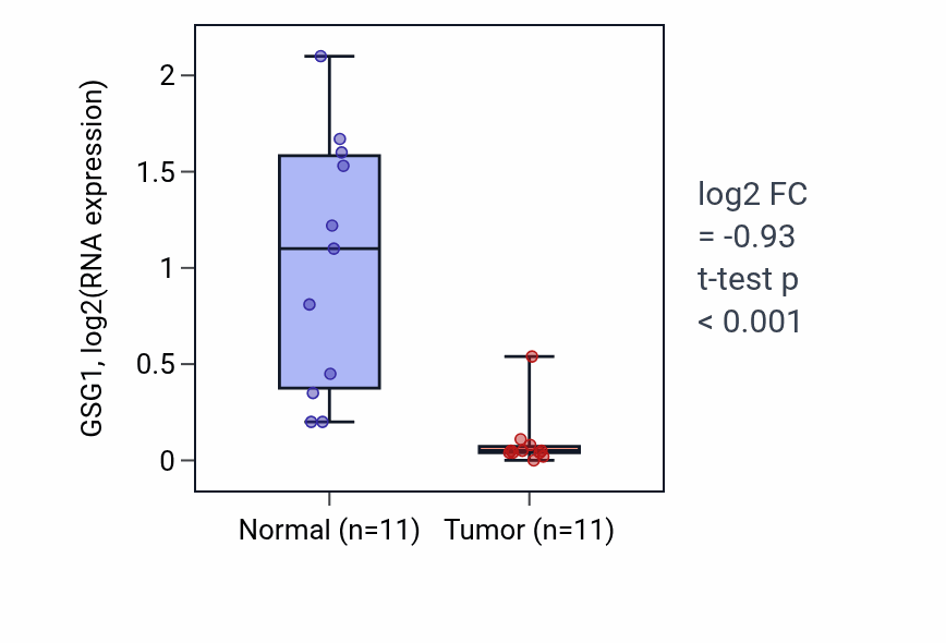 Tumor-vs-normal expression box plot for GSG1 in KICH.