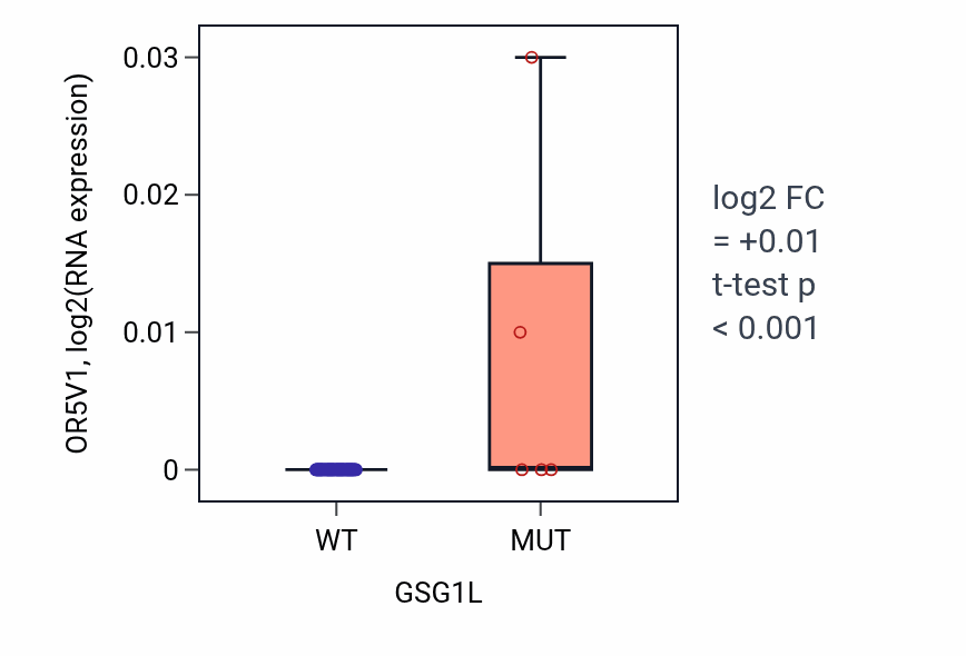 Box plot of OR5V1 in GSG1L-low vs GSG1L-high samples in LARGE_INTESTINE.
