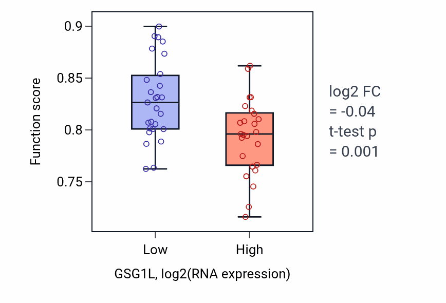 Box plot of Cell fate commitment in GSG1L-low vs GSG1L-high samples in LUNG_SCLC.