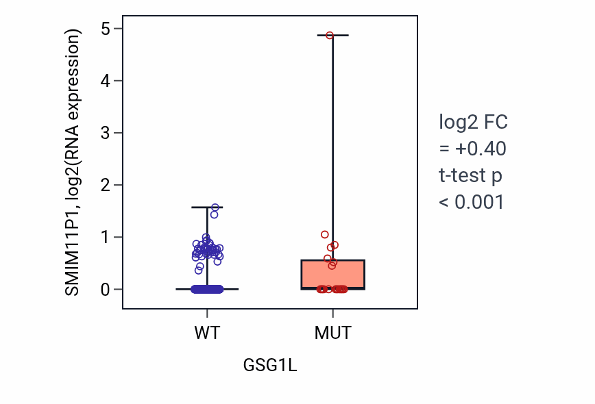 Box plot of SMIM11P1 in GSG1L-low vs GSG1L-high samples in UCEC.