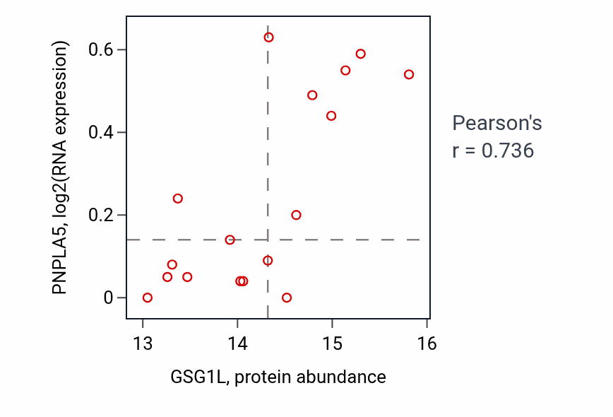 Per-sample scatter of GSG1L vs PNPLA5 in GBM (Pearson r = 0.74).