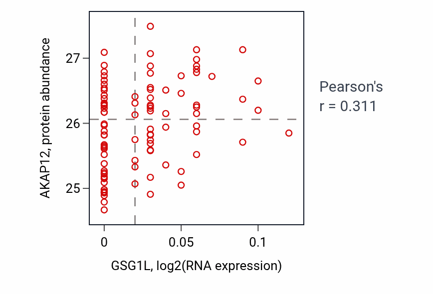Per-sample scatter of GSG1L vs AKAP12 in COAD (Pearson r = 0.31).