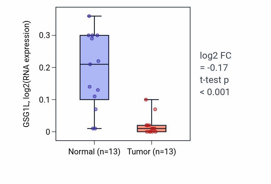 Tumor-vs-normal expression box plot for GSG1L RNA in KIRC.
