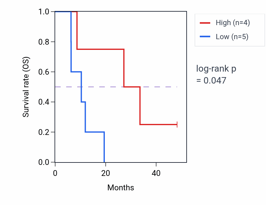 Kaplan&ndash;Meier survival curve for GSG1L mass-spec protein-high vs -low samples in GBM.