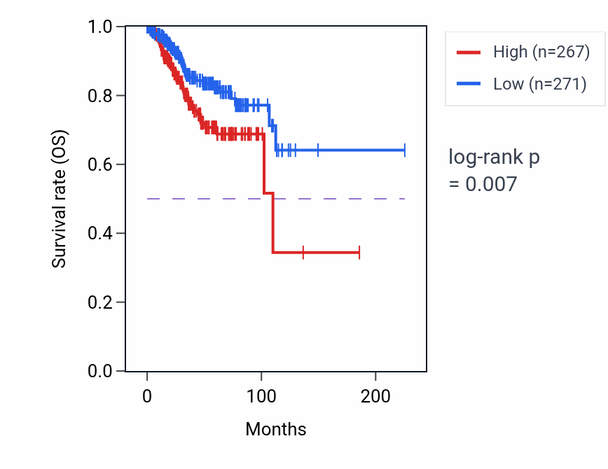 Kaplan&ndash;Meier survival curve for GSG1L RNA-high vs -low samples in UCEC.