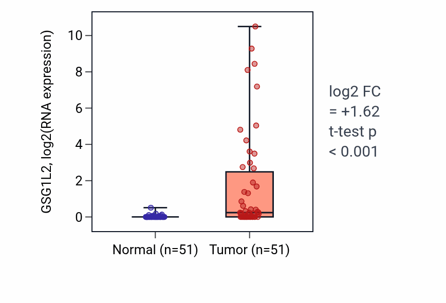Tumor-vs-normal expression box plot for GSG1L2 in KIRC.
