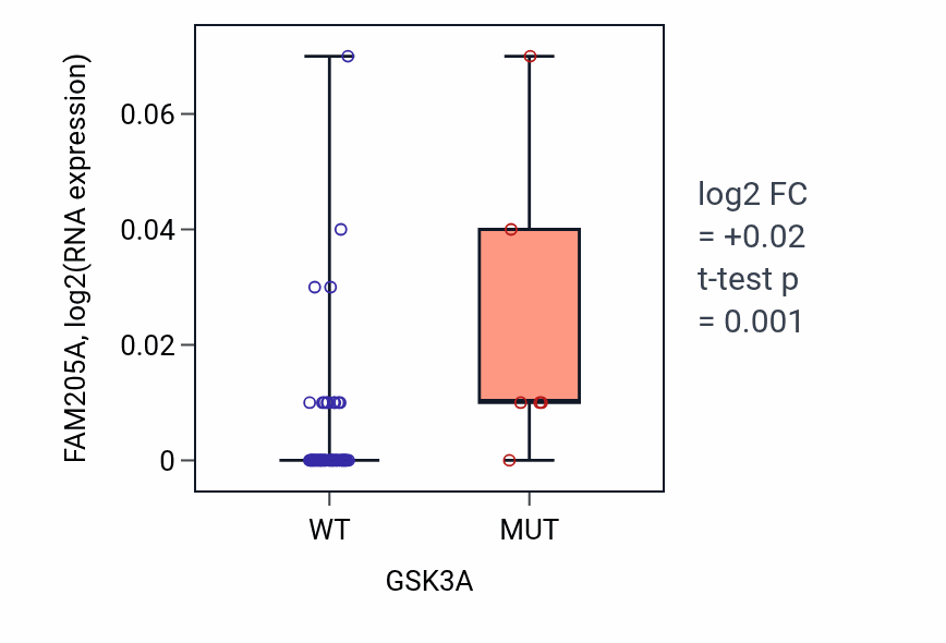 Box plot of FAM205A in GSK3A-low vs GSK3A-high samples in LARGE_INTESTINE.