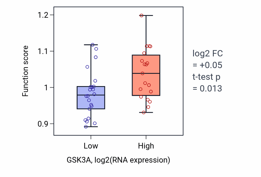Box plot of Regulation of protein localization to centrosome in GSK3A-low vs GSK3A-high samples in STOMACH.