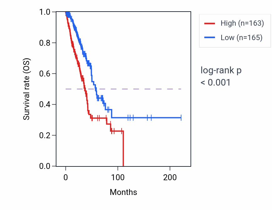 Kaplan&ndash;Meier survival curve for GSK3A RNA expression in LUAD: high vs low expression groups.