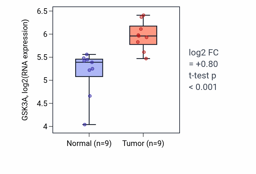 Tumor-vs-normal expression box plot for GSK3A in HNSC.