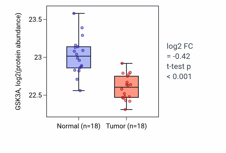 Tumor-vs-normal mass-spec protein box plot for GSK3A in COAD.
