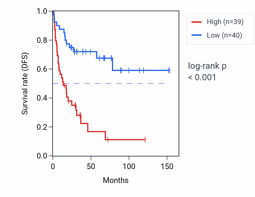 Kaplan&ndash;Meier survival curve for GSK3B RNA expression in ACC: high vs low expression groups.