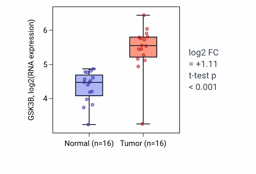 Tumor-vs-normal expression box plot for GSK3B in HNSC.