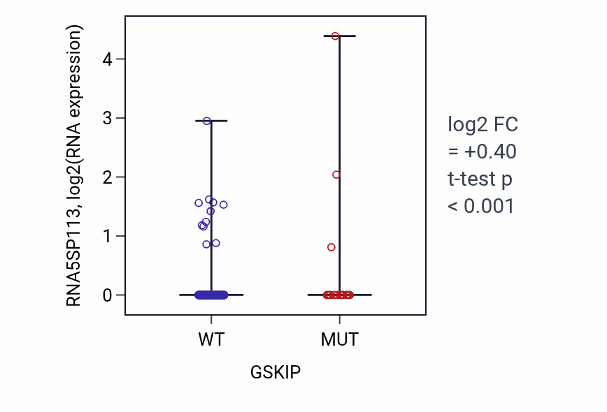 Box plot of RNA5SP113 in GSKIP-low vs GSKIP-high samples in UCEC.