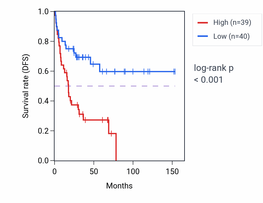Kaplan&ndash;Meier survival curve for GSKIP RNA expression in ACC: high vs low expression groups.