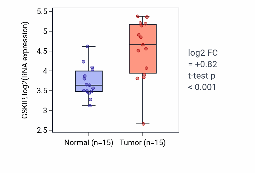 Tumor-vs-normal expression box plot for GSKIP in KIRP.