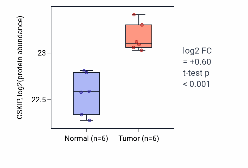 Tumor-vs-normal mass-spec protein box plot for GSKIP in LUAD.