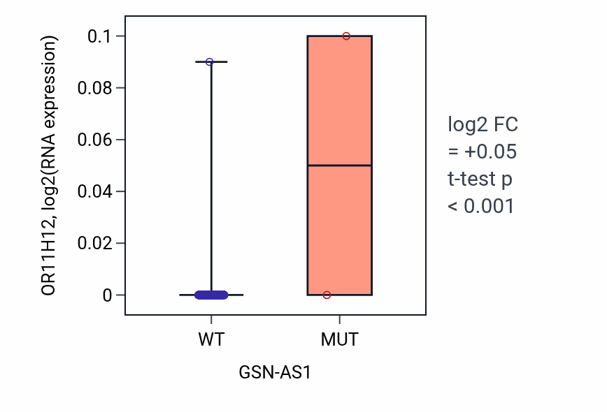 Box plot of OR11H12 in GSN-AS1-low vs GSN-AS1-high samples in COAD.