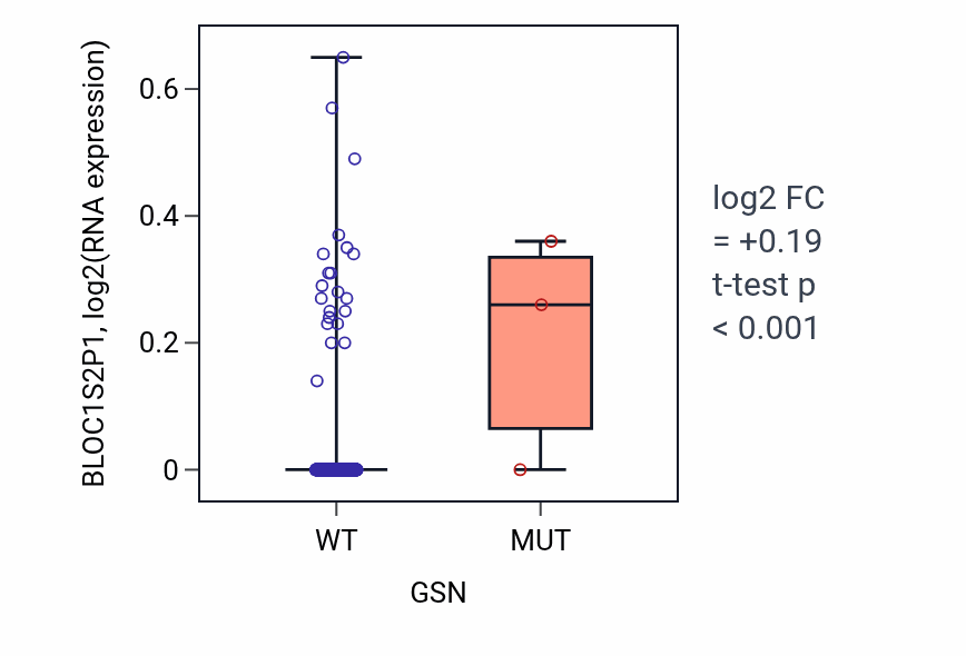 Box plot of BLOC1S2P1 in GSN-low vs GSN-high samples in PRAD.