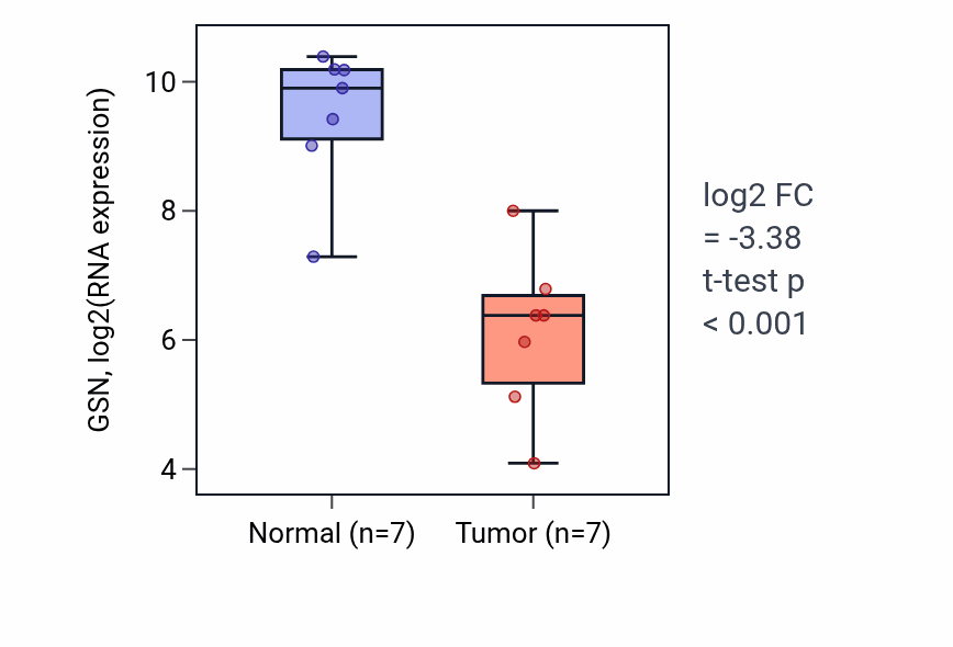 Tumor-vs-normal expression box plot for GSN in BLCA.