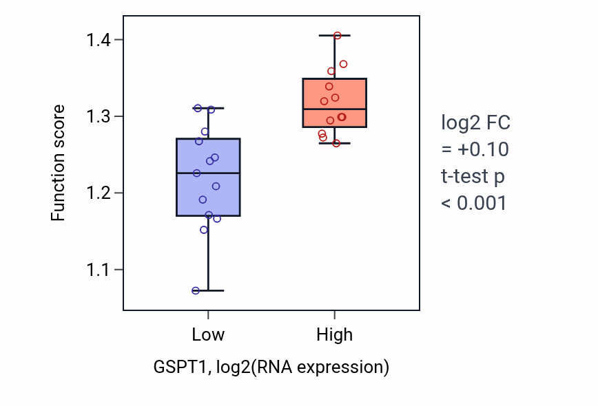 Box plot of Symbiont-mediated disruption of host cell PML body in GSPT1-low vs GSPT1-high samples in LIVER.