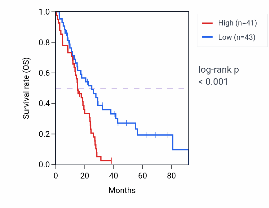 Kaplan&ndash;Meier survival curve for GSPT1 RNA expression in MESO: high vs low expression groups.