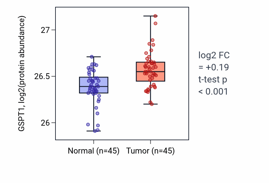 Tumor-vs-normal mass-spec protein box plot for GSPT1 in HNSC.