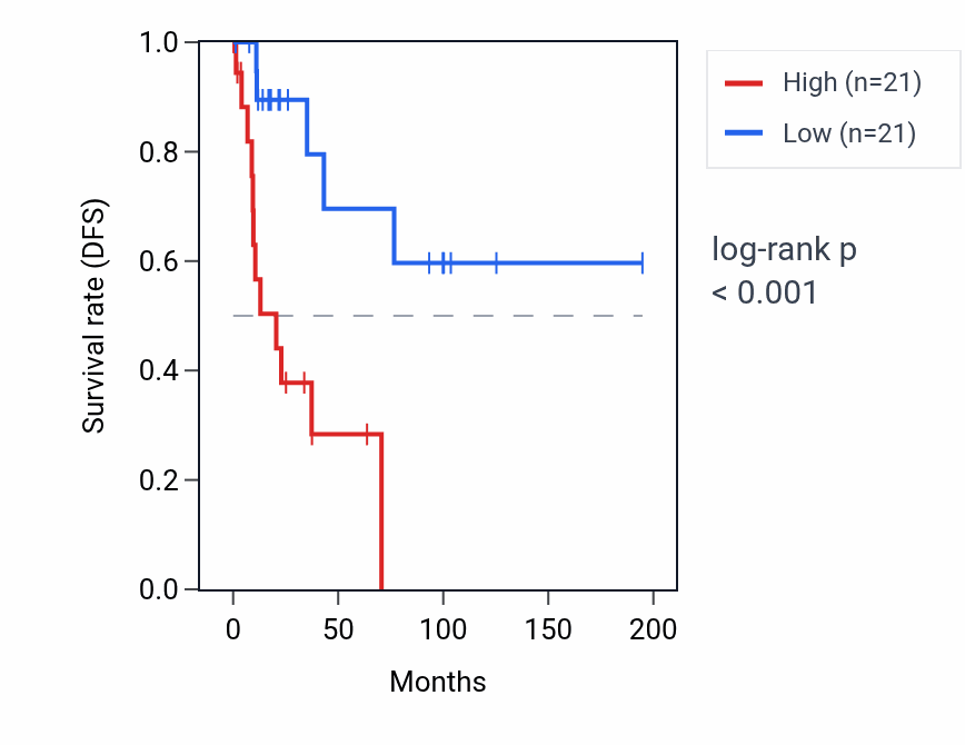 Kaplan&ndash;Meier survival curve for GSPT2 RNA expression in KIRP: high vs low expression groups.