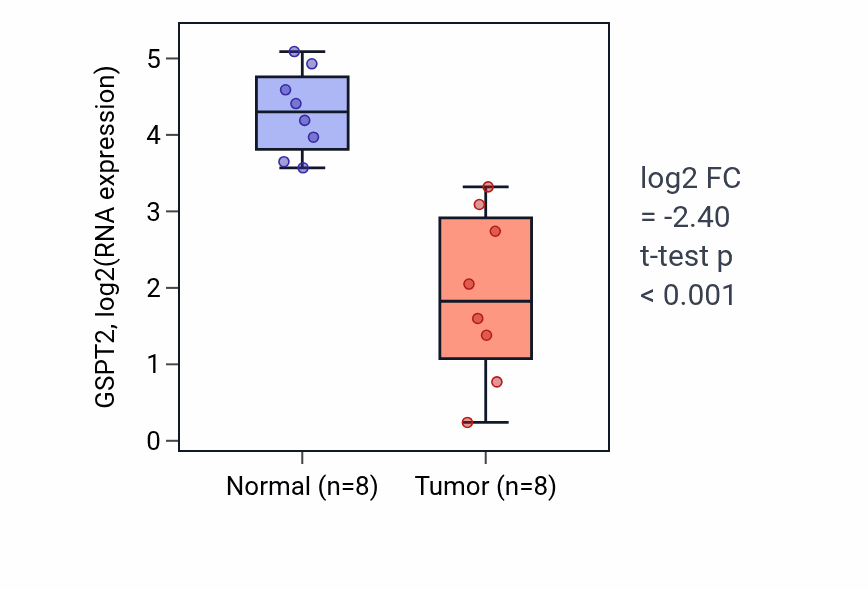Tumor-vs-normal expression box plot for GSPT2 in KICH.